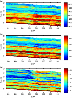 The AVA inversion result of the field data with the Tikhonov regularization method a P-wave velocity b S-wave velocity c density
