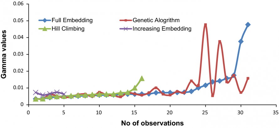 Change in gamma values for different model identification techniques