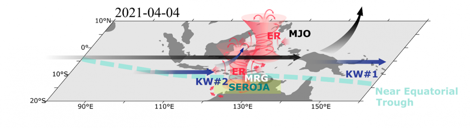 Ryc. 3. Diagram ilustrujący główne czynniki mające wpływ na powstanie cyklonu Seroja. Reżimy wyróżnione w cyrkulacji atmosferycznej: KW –fala Kelvina, ER –fala Rossby’ego, MJO – Oscylacja Maddena-Juliana; MRG – mieszana fala Rossby’ego - grawitacyjna.
